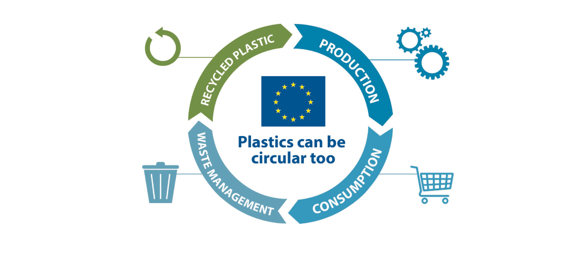 Économie circulaire ; stratégie innovante en matière de plastique ; recyclage du plastique